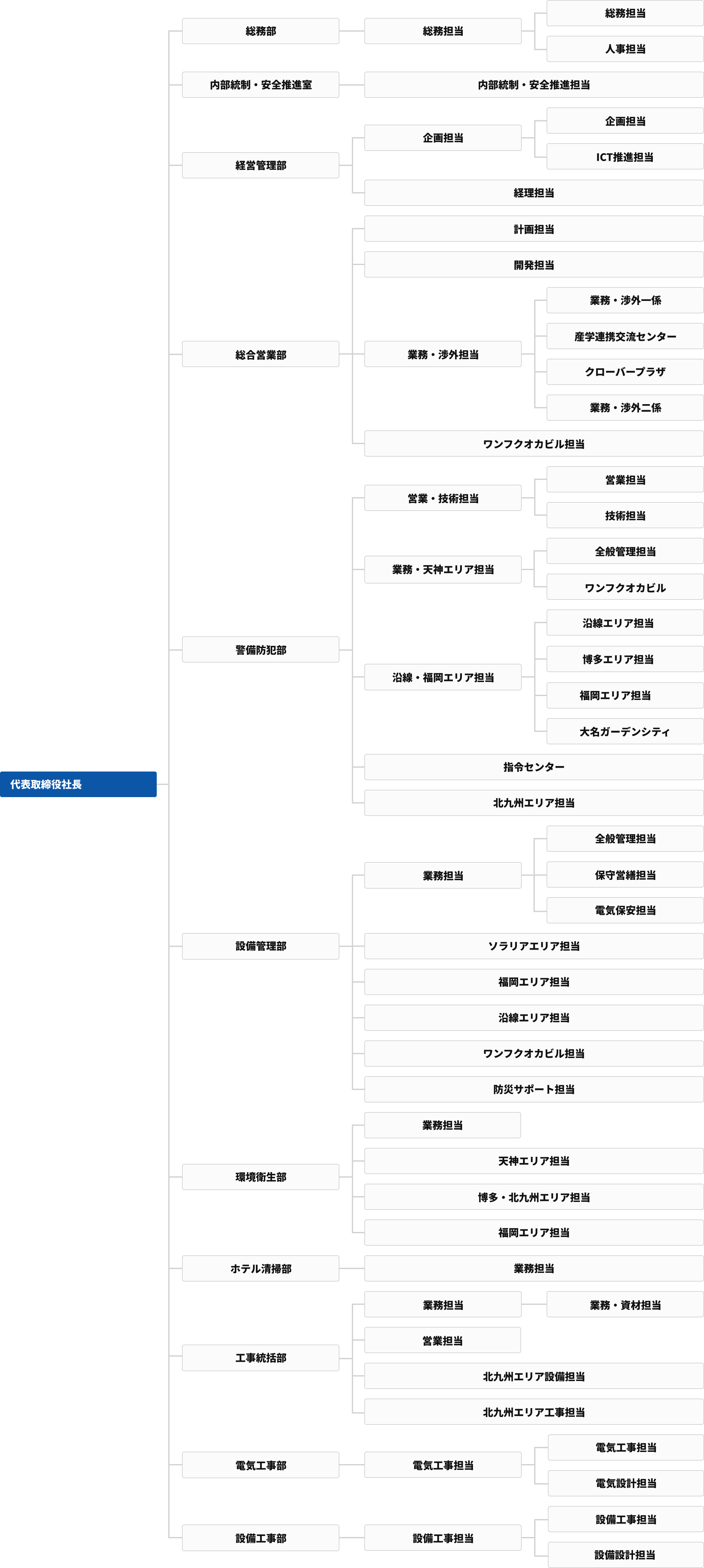 西鉄ビルマネージメント様株式会社組織図(2026/4/1時点)